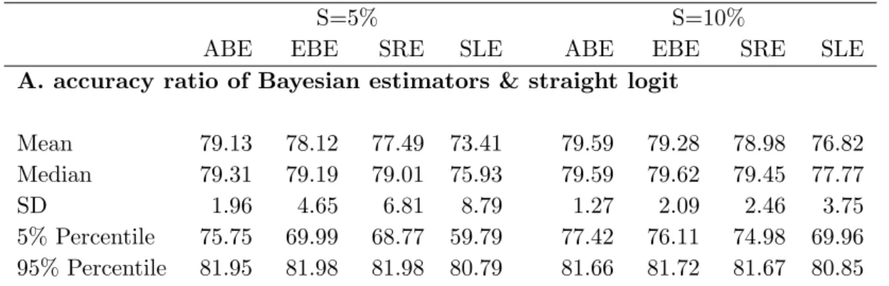 Table 3: Simulated Accuracy Ratio in the Base Case (in %). Panel A of this table gives descriptive statistics of the accuracy ratio in the simulation