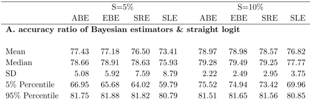 Table 4: Simulated Accuracy Ratio if EBIT/TA is missing in the prior vector (in %). Panel A of this table gives descriptive statistics of the accuracy ratio in the simulation