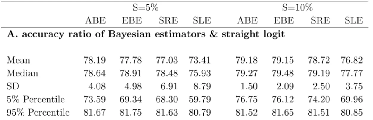 Table 5: Simulated Accuracy Ratio if MV/TL is missing in the prior vector (in