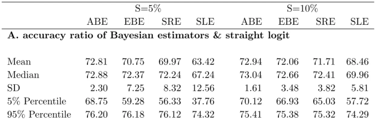 Table 6: Simulated Accuracy Ratio if MV is replaced with BV (in %). Panel A of this table gives descriptive statistics of the accuracy ratio in the simulation