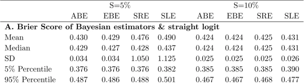 Table 7: Simulated Brier Score in the Base Case (in %). Panel A of this table gives descriptive statistics of the Brier score in the simulation