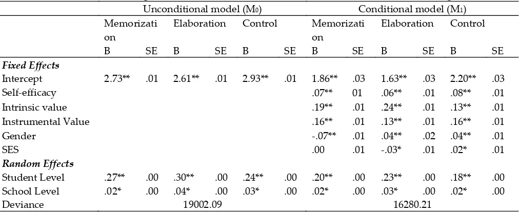 Table 2. Multivariate Multilevel Regression Estimates of the Effects of Motivational Variables on SRL Strategies 