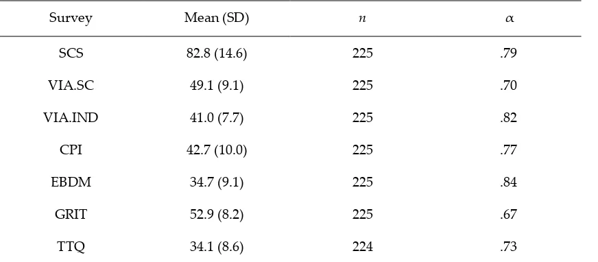 Table 1. Descriptive Data For Study One Surveys 