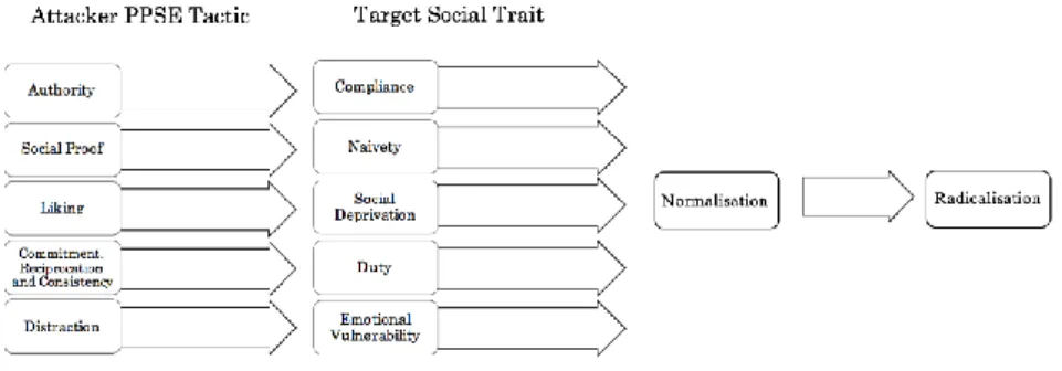Figure 1. Preliminary radicalisation framework based on the PPSE  