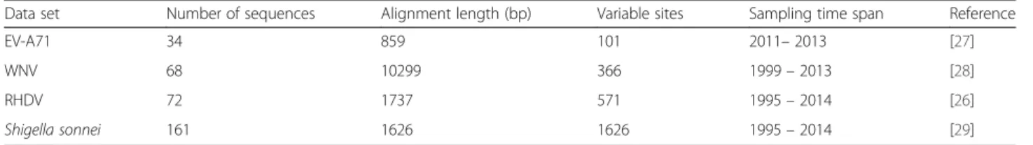 Table 1 Details of four viral and bacterial data sets analysed in this study