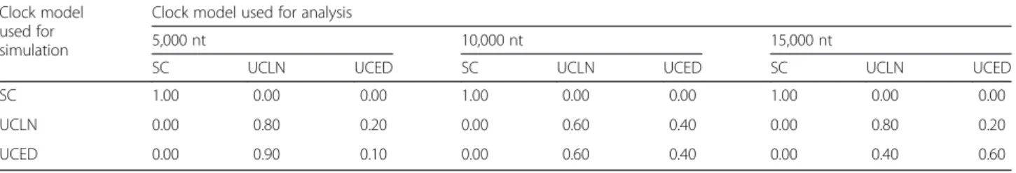 Table 2 Molecular-clock models selected for data sets simulated with three different sequence lengths (nt) and using three different clock models: the strict clock (SC), uncorrelated lognormal relaxed clock (UCLN), uncorrelated exponential relaxed clock (U