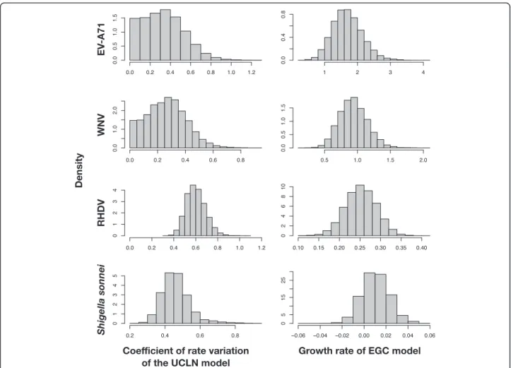 Fig. 1 Posterior distributions of the coefficient of variation of branch rates and the population growth rate for four empirical data sets:
