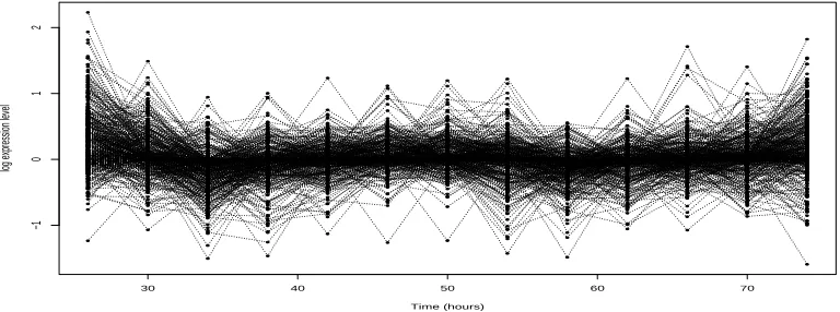 Fig. 1. A cluster of 81 gene expression proﬁles from a early stage of the clustering performed inEdwards et al