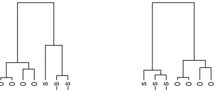 Fig. 3. Two of the dendrograms produced by AHC using the algorithm with proportional parametersand the algorithm by Heard et al