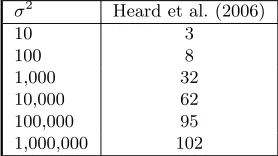 Fig. 6. Data simulated as in model (1). The amplitude of the curves is variable and depends on thevalue of σ2.