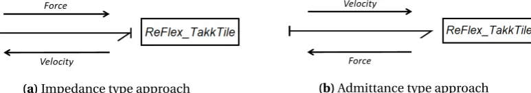 Figure 4.1: Impedance and admittance type approaches