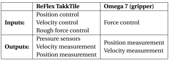 Table 4.1: Inputs and outputs of the ReFlex TakkTileand Omega 7 (RightHandRobotics, 2016)