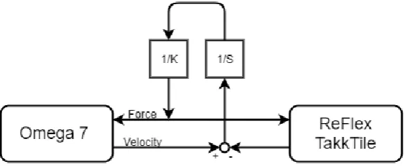 Figure 4.3: Impedance type control