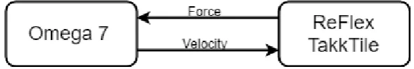 Figure 4.4: Direct control approach