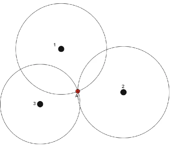 Figure 3.2 Trilateration technique 