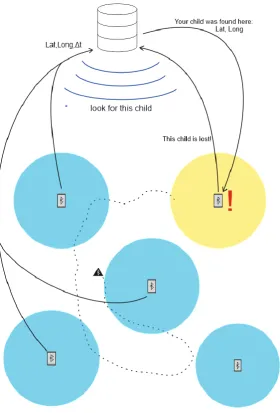 Figure 7.1 The system works as follows. Once the child (triangle) moves outside the perimeter and the parents press the "lost!" button