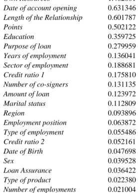 Table 2: Information values for variables 