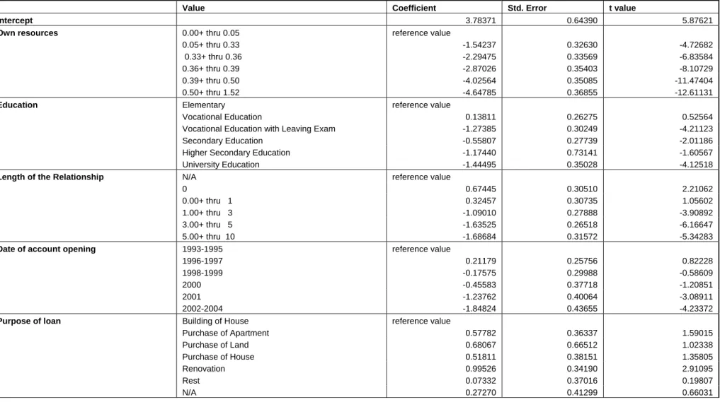 Table 3: Coefficients for the Model 1. 