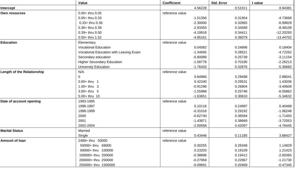 Table 4: Coefficients for the Model 2 