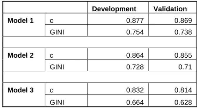 Table 6: Stability of the models        Development   Validation   Model 1  c 0.877  0.869     GINI  0.754  0.738        Model 2  c 0.864  0.855     GINI  0.728  0.71        Model 3  c 0.832  0.814     GINI  0.664  0.628 