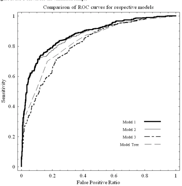 Figure 2: ROC curves for the validation sample 