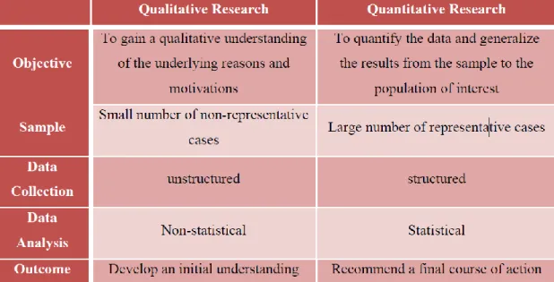 Table 1.1: Qualitative Vs. Quantitative Research (Source: Malhotra, 2007)  The  current  research  is  Quantitative  research  which  uses  data  mining,  involves  the  systematic  investigation  of  customer  data  and  is  aimed  at  developing  models,