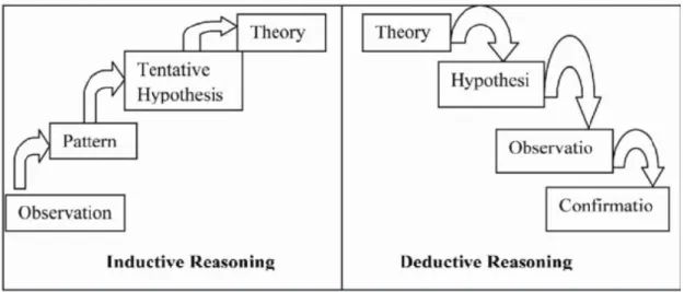 Figure : 1.1 Inductive Vs. Deductive Reasoning  (Source: Aliyu, Kasim &amp; Martin, 2011) 