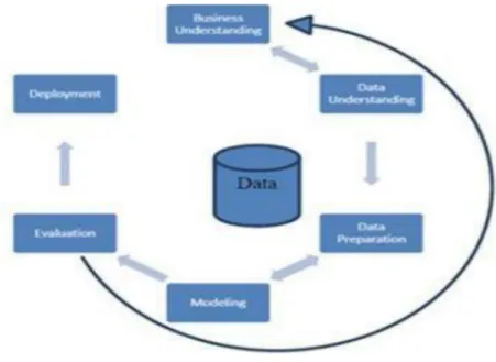 Figure 2.1: The phases of the CRISP-DM data mining model 2