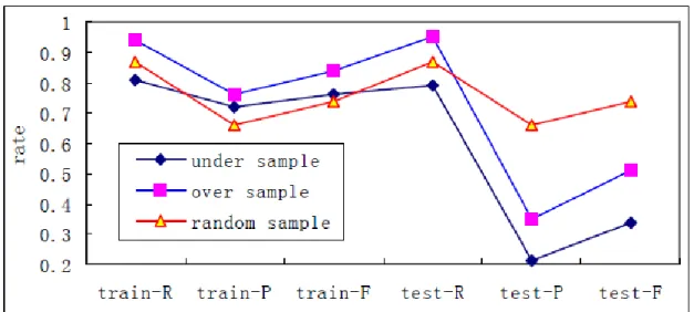 Figure 2.2: Effects of Sample methods  (Source: Bin, Peiji &amp; Juan,  2007) 
