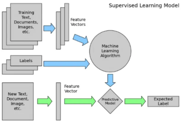 Figure 2.5: Supervised Machine Learning Model  (Source: Vladimir, 2017) 
