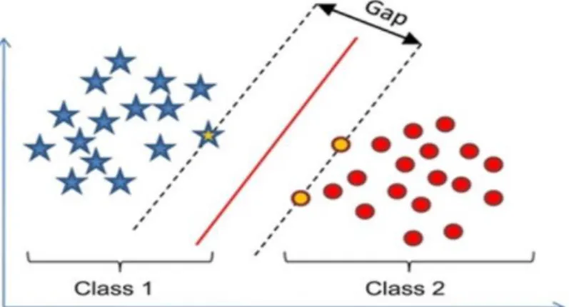 Figure 2.7: Support Vector Machine  (Source: Ali, 2018) 