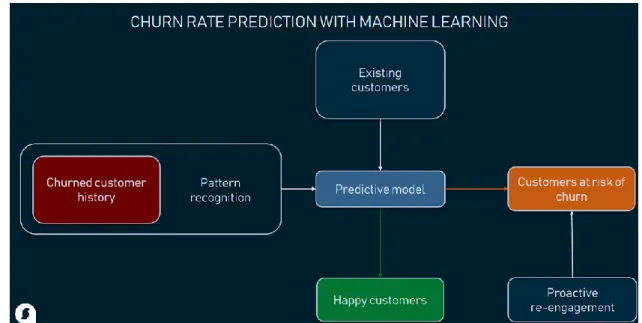 Figure 2.7: Churn Rate Prediction using Machine Learning  (Source: Beker, 2019) 