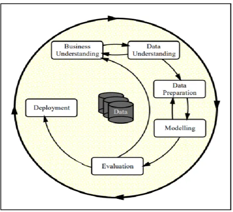 Figure 3.1: CRISP_DM Process  (Source: Wirth &amp; Hipp, 2000) 