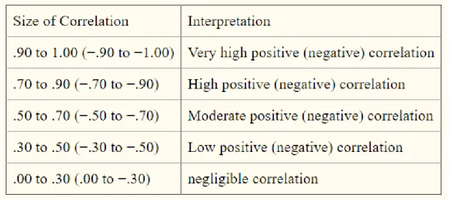 Table 3.1: Correlation Table  (Source: Mukaka, 2012) 