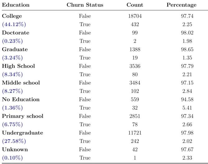 Table 3.3 Education level wise Customers’ Distribution