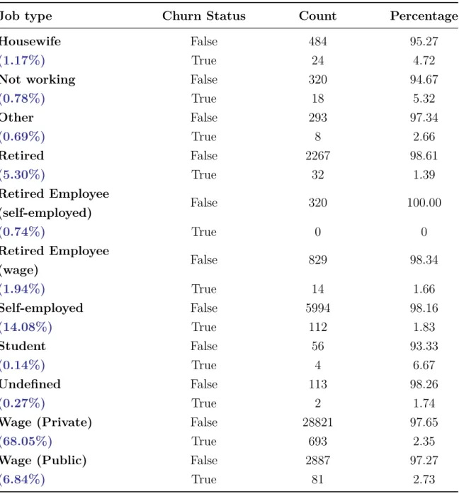 Table 3.4 Job-type wise Customers’ Distribution