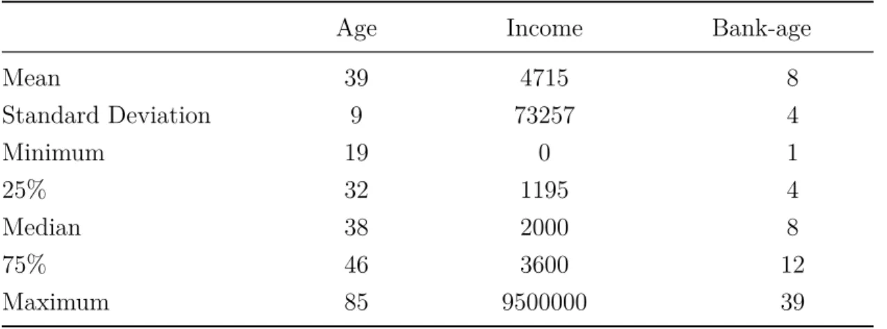 Table 3.5 Descriptive Statistics of Age, Income, Bank-age Attributes