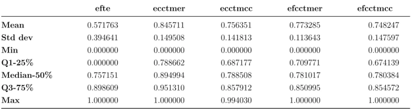 Table 3.9 Descriptive Statistics of Choice Pattern based Features