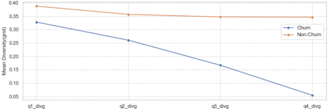 Figure 3.2 Mean values plot of Diversity(grid)