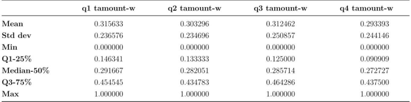 Table 3.13 Descriptive Statistics of Transaction amount(weekend) Feature