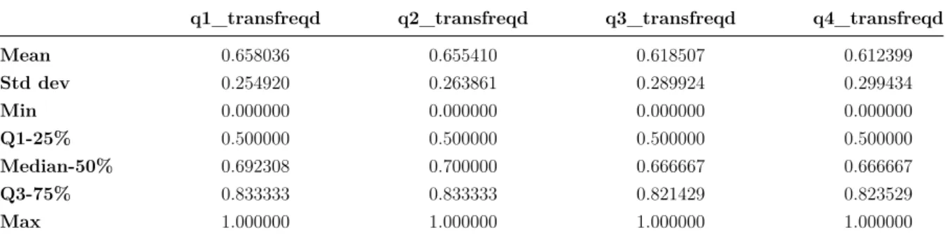 Table 3.14 Descriptive Statistics of Transaction frequency (weekdays) feature