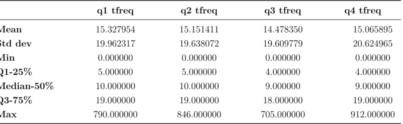 Table 3.16 Descriptive statistics of Transaction frequency feature
