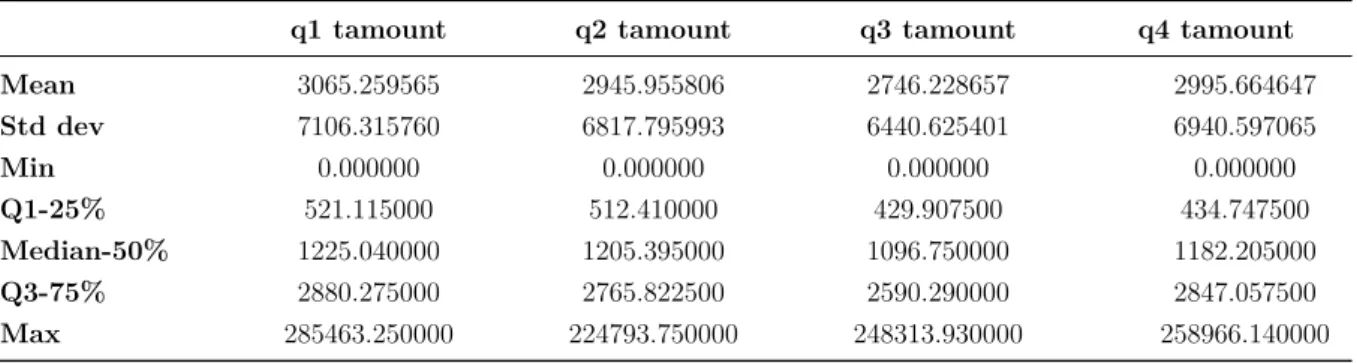 Figure 3.8 and 3.9 shows the transaction frequency and amount trend of the churning and non-churning customers, irrespective of considering segregation in the weekdays and weekend purchases.