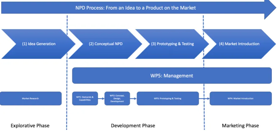 Figure 1. VSM Current NPD Process Company XYZ 