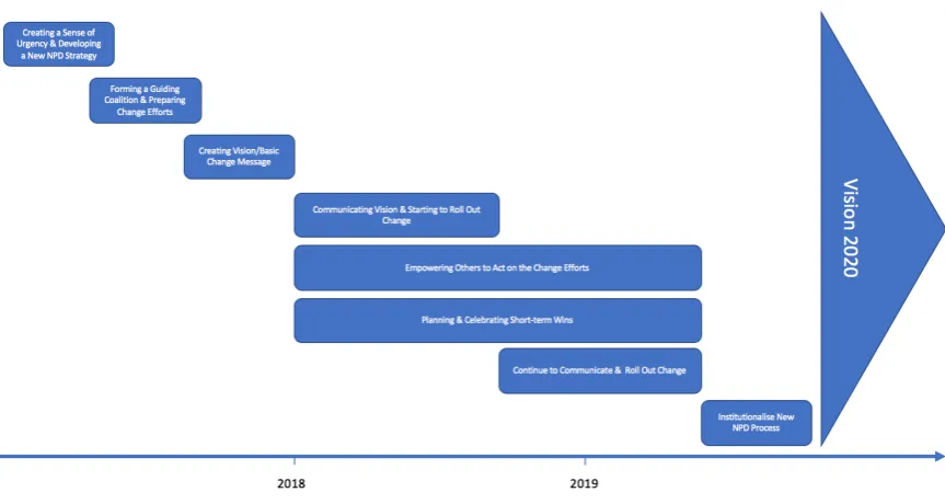 Figure 3. Proposed Project Timeline 