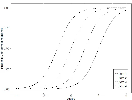 Figure 1.1.  ICCs for four items with different difficulty parameters. Adapted from Fundamentals of Item Response Theory (p