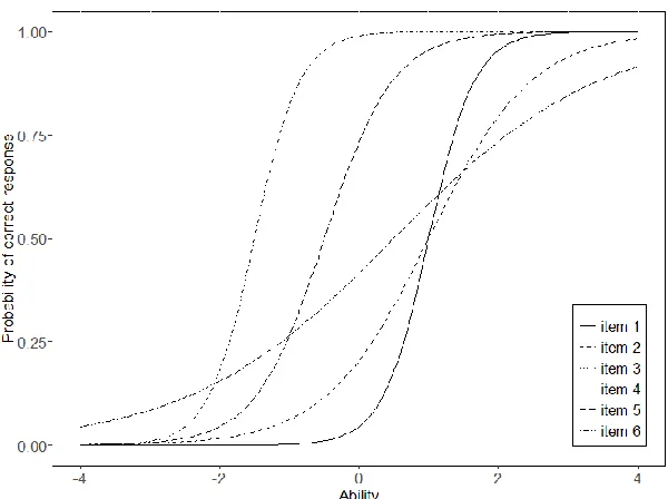 Figure 1.2.  Two-parameter ICCs for four typical items. Adapted from Fundamentals of Item Response Theory (p