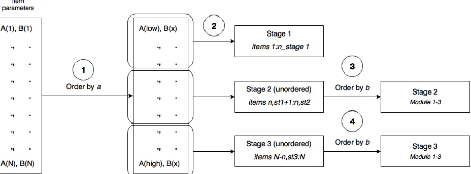 Figure 2.3. Overview of the item selection procedure for the second test variant  