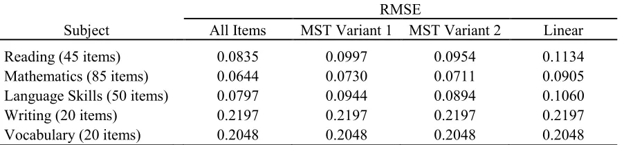 Table 3.1  