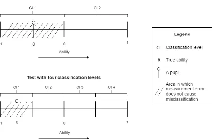 Figure 1. Comparison of a test with two classification levels and a test with four classification levels on the size of the area in which measurement error does not cause misclassification  